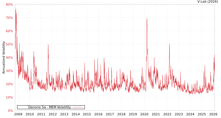 graph of Danone Sa MEM