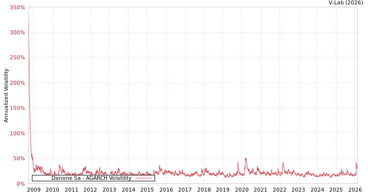 graph of Danone Sa AGARCH