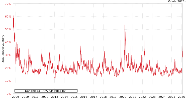 graph of Danone Sa APARCH