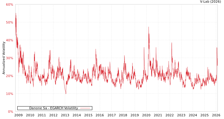 graph of Danone Sa EGARCH