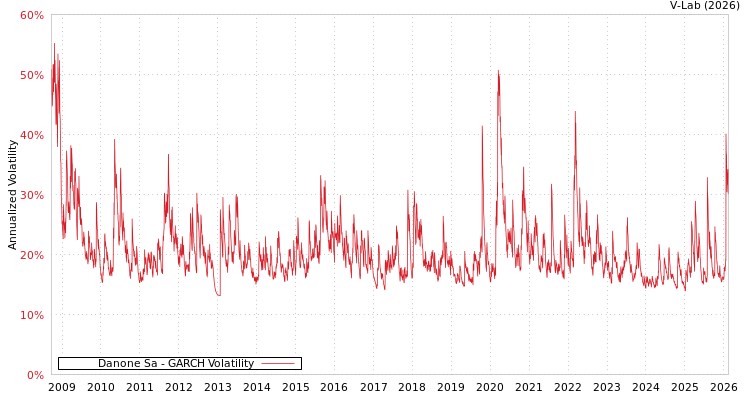 graph of Danone Sa GARCH
