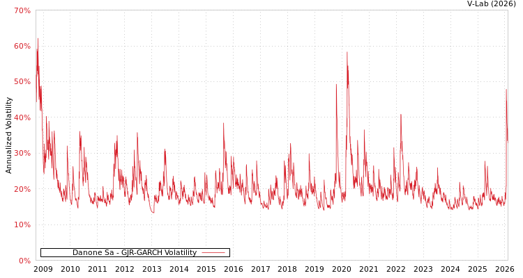 graph of Danone Sa GJR-GARCH