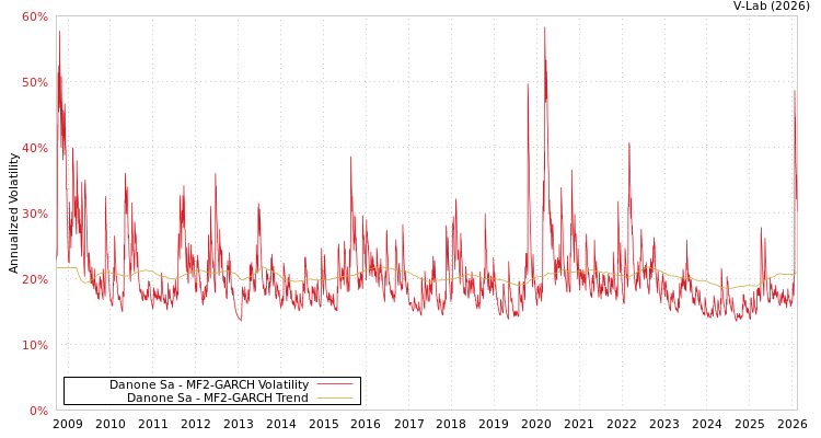 graph of Danone Sa MF2-GARCH