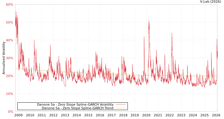 graph of Danone Sa S0GARCH