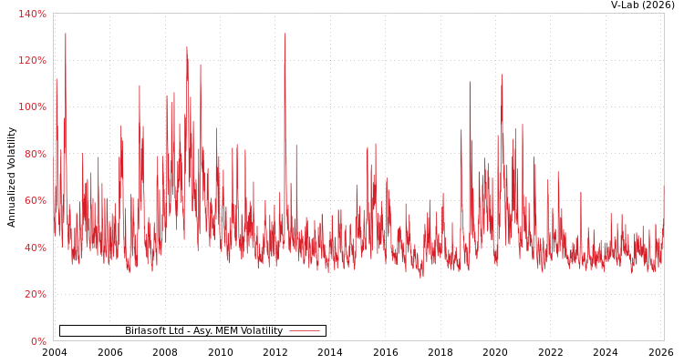 graph of Birlasoft Ltd AMEM
