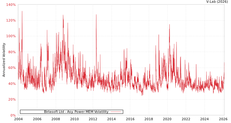 graph of Birlasoft Ltd APMEM