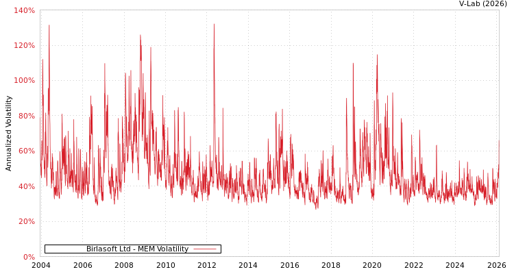 graph of Birlasoft Ltd MEM