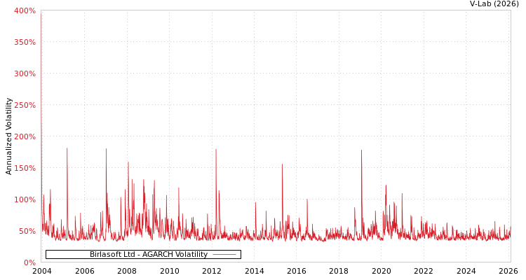graph of Birlasoft Ltd AGARCH