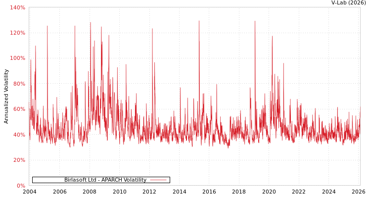 graph of Birlasoft Ltd APARCH