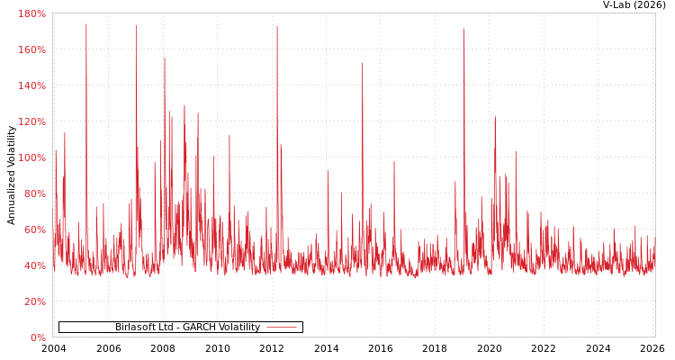 graph of Birlasoft Ltd GARCH