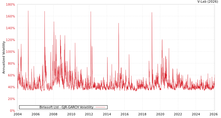 graph of Birlasoft Ltd GJR-GARCH