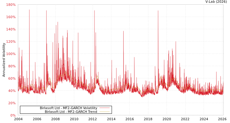 graph of Birlasoft Ltd MF2-GARCH