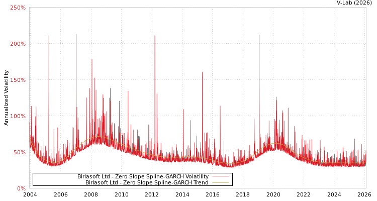 graph of Birlasoft Ltd S0GARCH