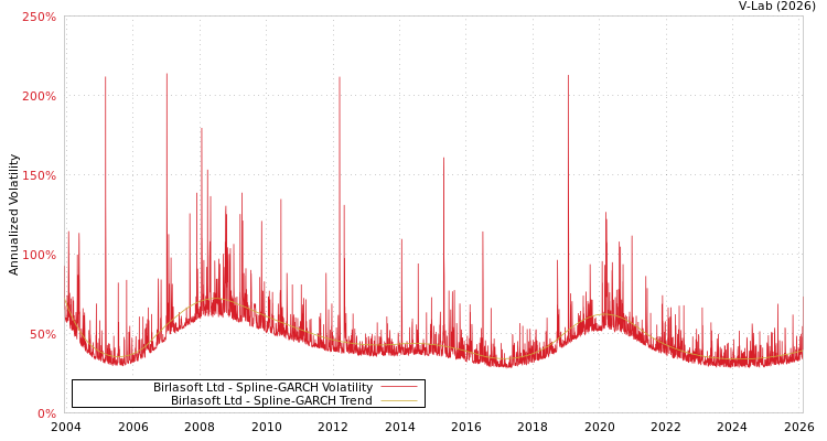 graph of Birlasoft Ltd SGARCH