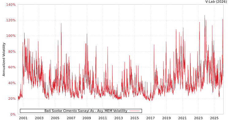 graph of Bati Soeke Cimento Sanayi As AMEM