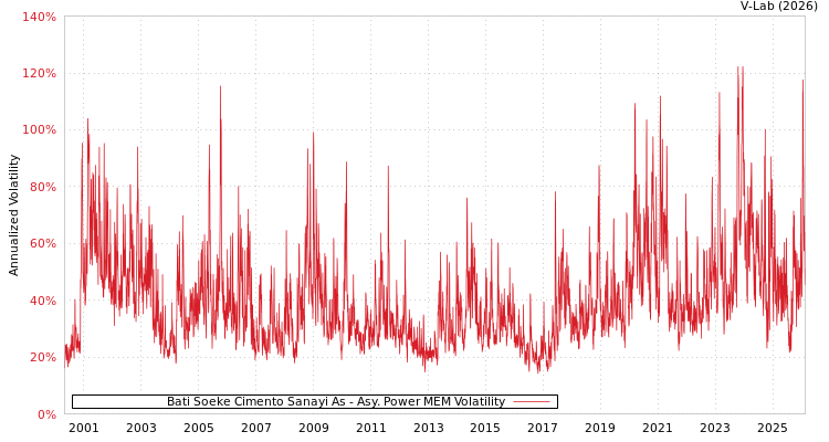 graph of Bati Soeke Cimento Sanayi As APMEM