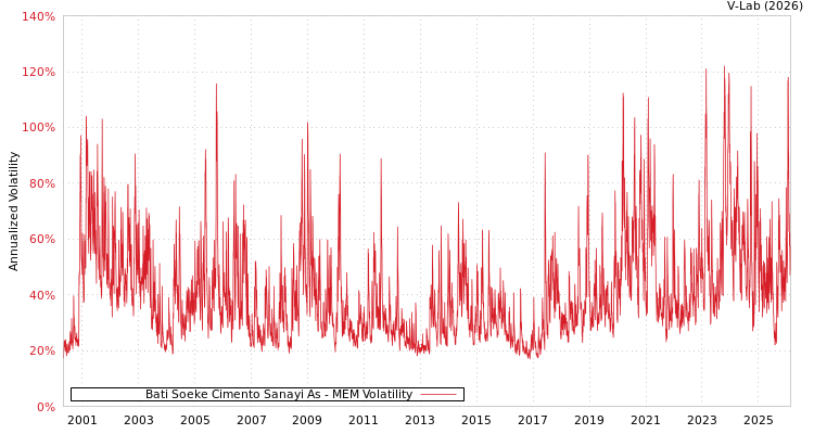 graph of Bati Soeke Cimento Sanayi As MEM