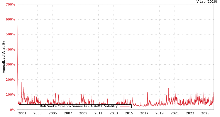 graph of Bati Soeke Cimento Sanayi As AGARCH