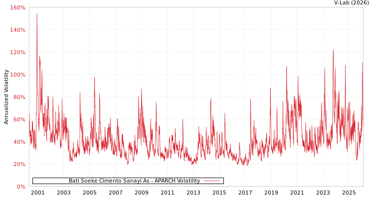 graph of Bati Soeke Cimento Sanayi As APARCH