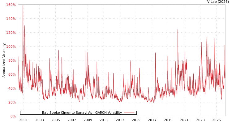 graph of Bati Soeke Cimento Sanayi As GARCH