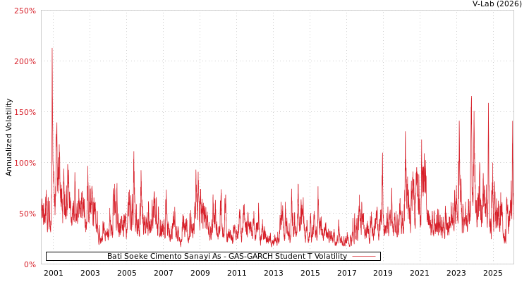 graph of Bati Soeke Cimento Sanayi As GAS-GARCH-T