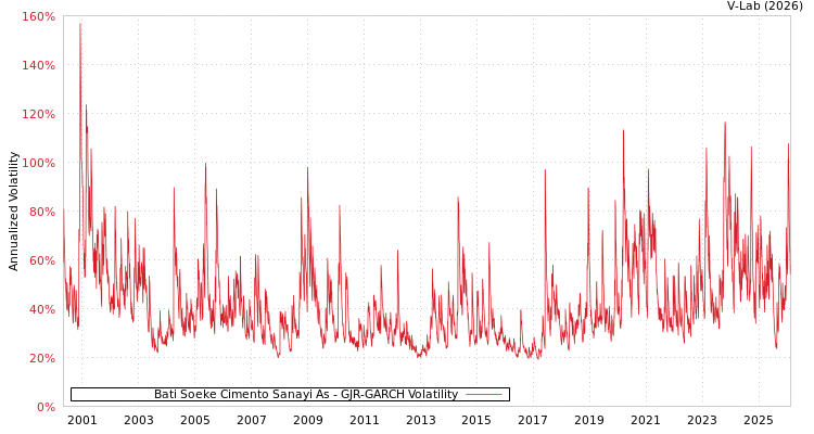 graph of Bati Soeke Cimento Sanayi As GJR-GARCH