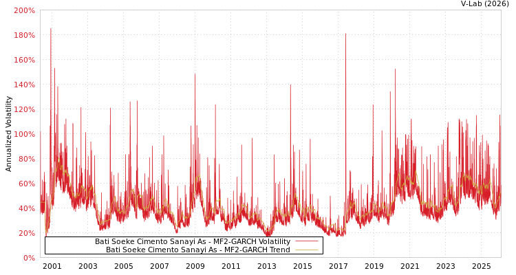 graph of Bati Soeke Cimento Sanayi As MF2-GARCH