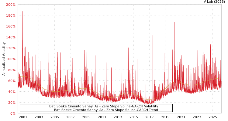 graph of Bati Soeke Cimento Sanayi As S0GARCH