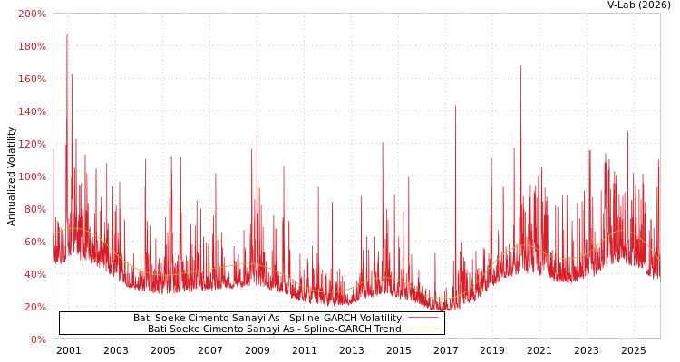 graph of Bati Soeke Cimento Sanayi As SGARCH