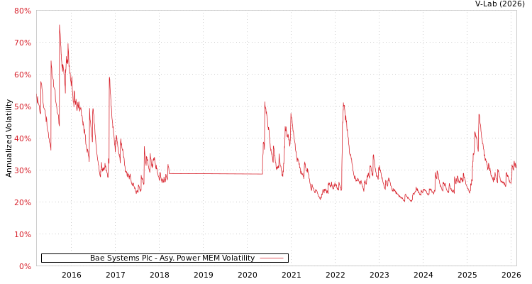 graph of Bae Systems Plc APMEM