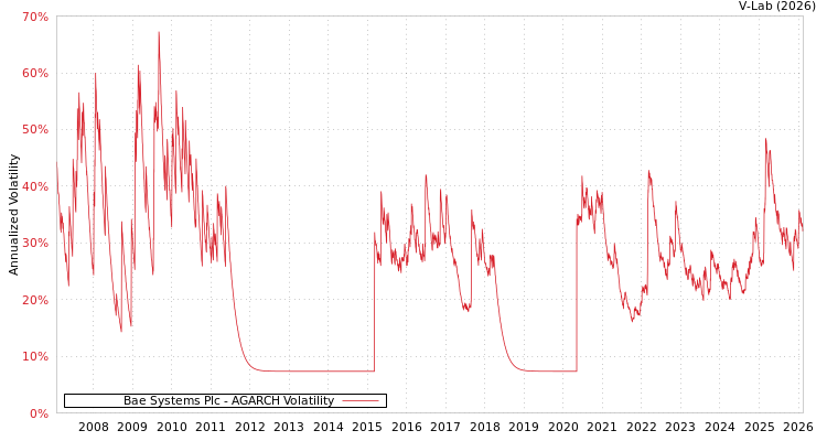 graph of Bae Systems Plc AGARCH