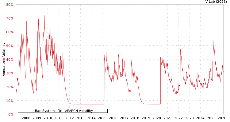 graph of Bae Systems Plc APARCH