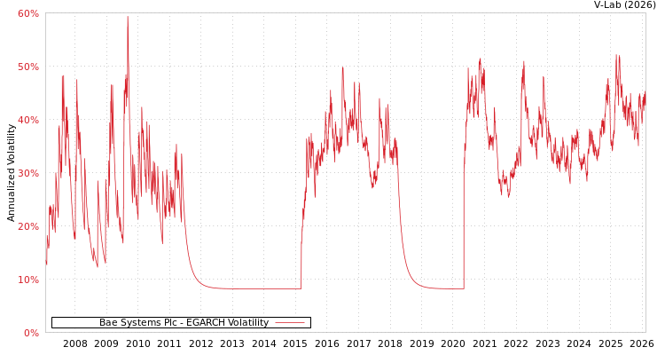graph of Bae Systems Plc EGARCH