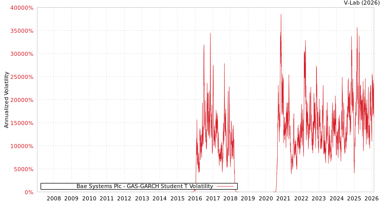 graph of Bae Systems Plc GAS-GARCH-T