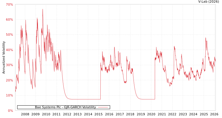 graph of Bae Systems Plc GJR-GARCH