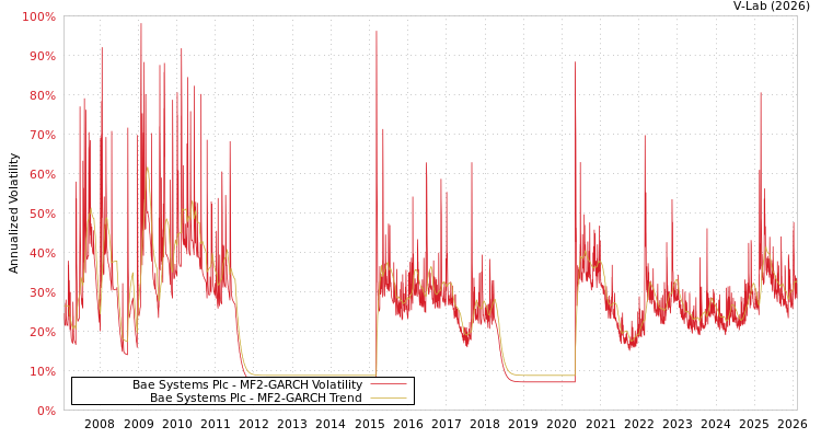 graph of Bae Systems Plc MF2-GARCH
