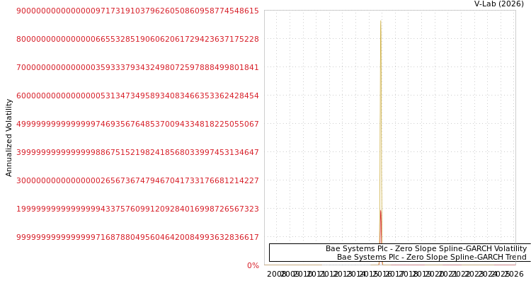 graph of Bae Systems Plc S0GARCH