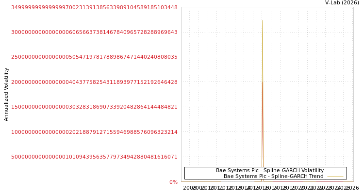 graph of Bae Systems Plc SGARCH