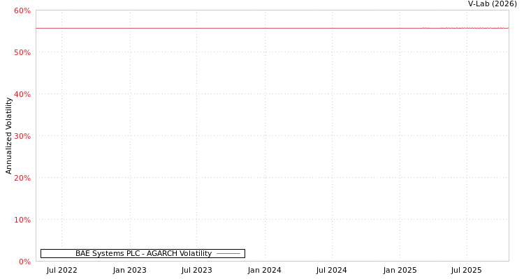 graph of BAE Systems PLC AGARCH