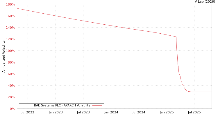 graph of BAE Systems PLC APARCH