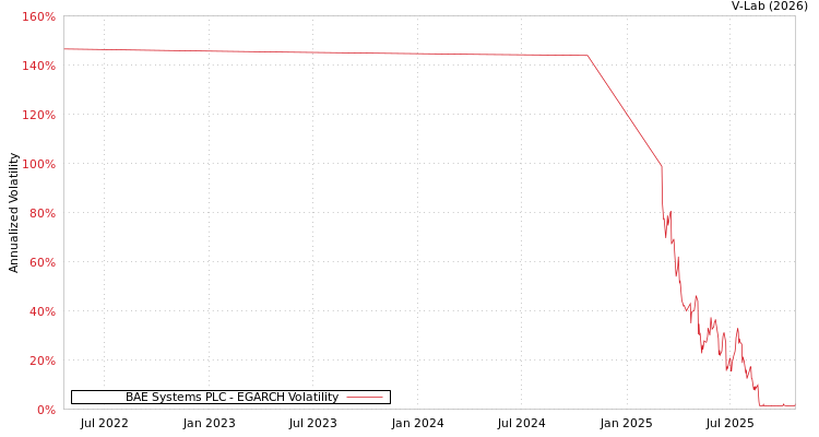 graph of BAE Systems PLC EGARCH