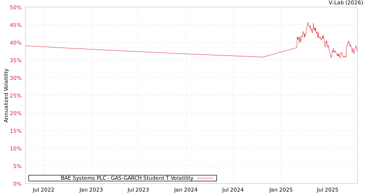graph of BAE Systems PLC GAS-GARCH-T