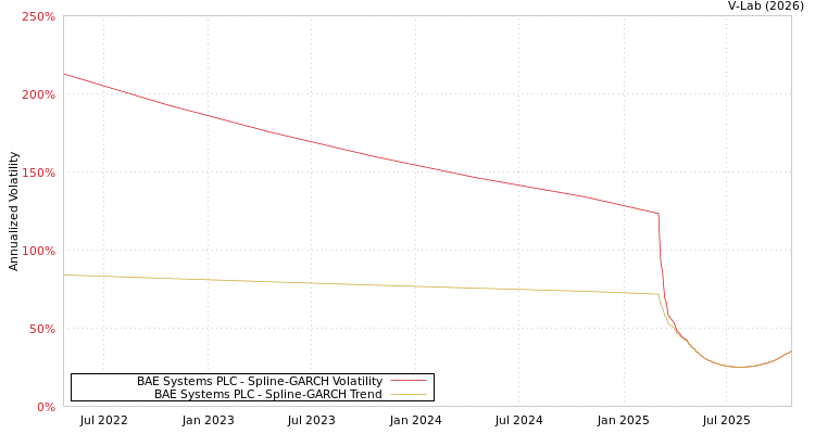 graph of BAE Systems PLC SGARCH