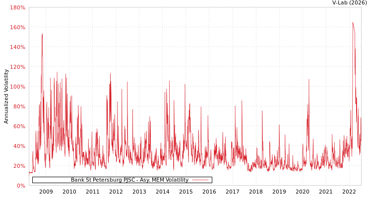 graph of Bank St Petersburg PJSC AMEM