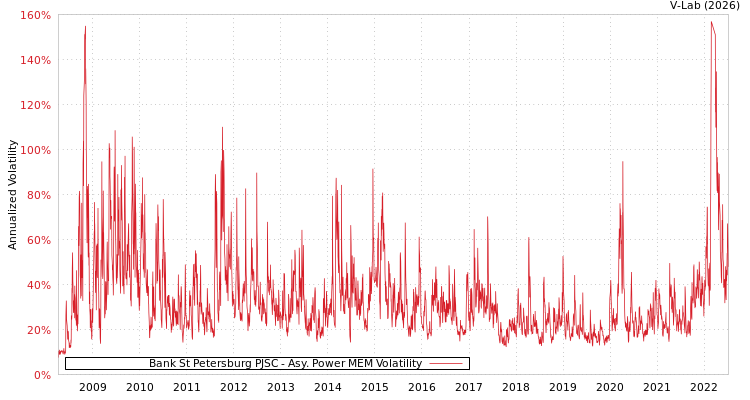 graph of Bank St Petersburg PJSC APMEM