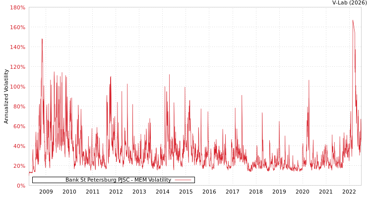 graph of Bank St Petersburg PJSC MEM