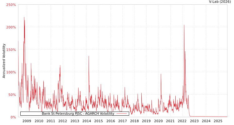 graph of Bank St Petersburg PJSC AGARCH