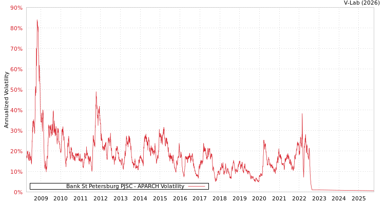 graph of Bank St Petersburg PJSC APARCH