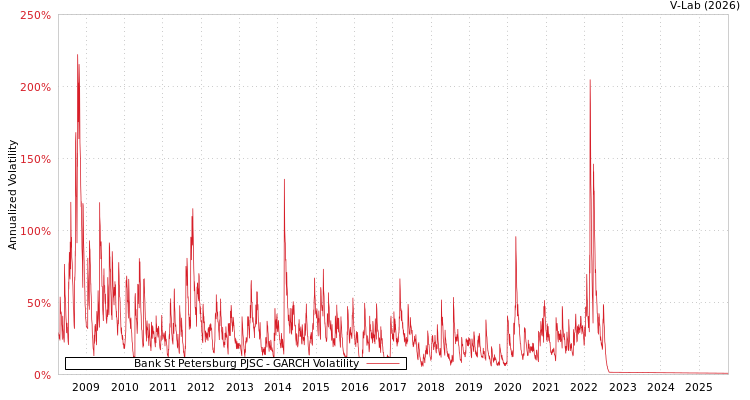 graph of Bank St Petersburg PJSC GARCH
