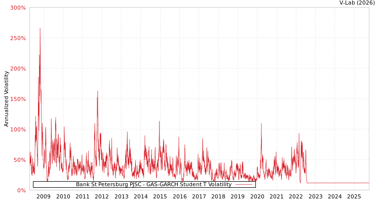 graph of Bank St Petersburg PJSC GAS-GARCH-T